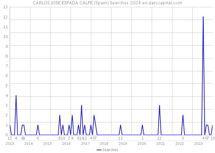 CARLOS JOSE ESPADA CALPE (Spain) Searches 2024 