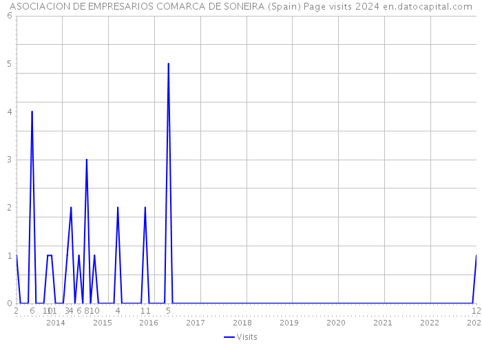 ASOCIACION DE EMPRESARIOS COMARCA DE SONEIRA (Spain) Page visits 2024 