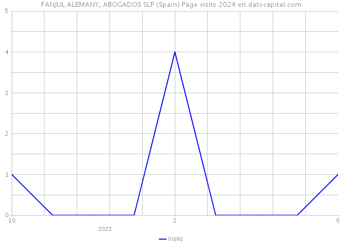 FANJUL ALEMANY, ABOGADOS SLP (Spain) Page visits 2024 