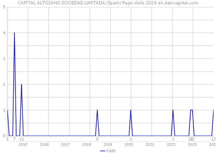 CAPITAL ALTOZANO SOCIEDAD LIMITADA (Spain) Page visits 2024 