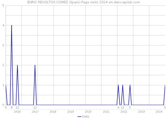 ENRIC REVOLTOS GOMEZ (Spain) Page visits 2024 