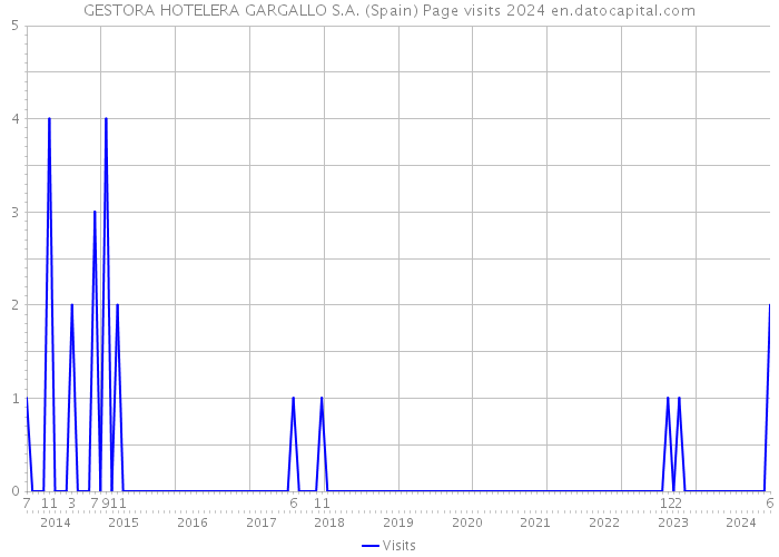 GESTORA HOTELERA GARGALLO S.A. (Spain) Page visits 2024 