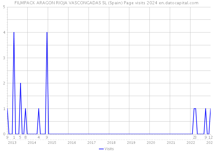 FILMPACK ARAGON RIOJA VASCONGADAS SL (Spain) Page visits 2024 