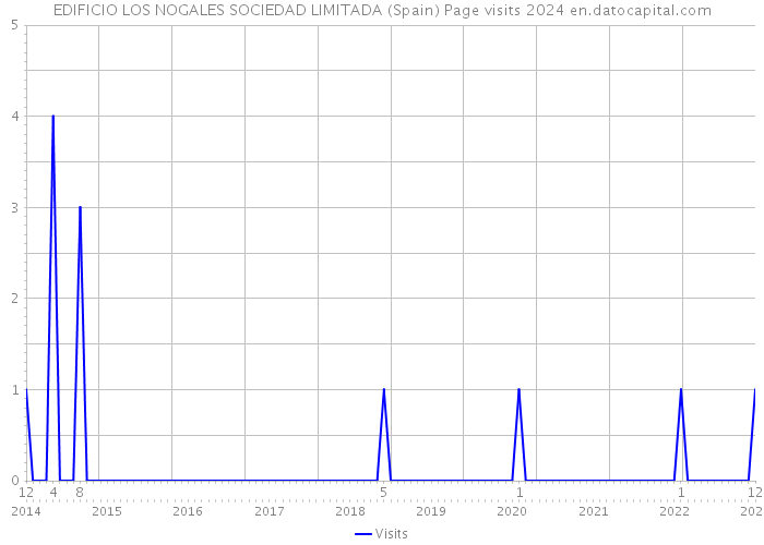EDIFICIO LOS NOGALES SOCIEDAD LIMITADA (Spain) Page visits 2024 