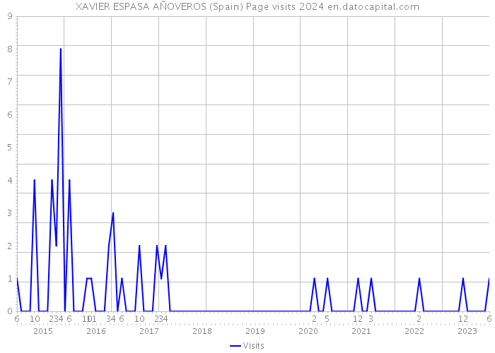 XAVIER ESPASA AÑOVEROS (Spain) Page visits 2024 