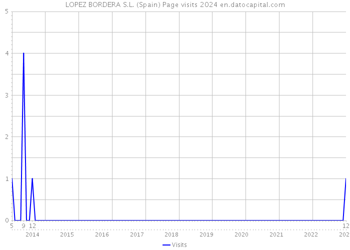 LOPEZ BORDERA S.L. (Spain) Page visits 2024 
