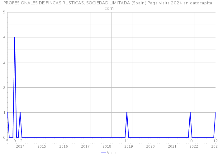 PROFESIONALES DE FINCAS RUSTICAS, SOCIEDAD LIMITADA (Spain) Page visits 2024 