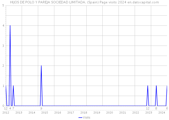 HIJOS DE POLO Y PAREJA SOCIEDAD LIMITADA. (Spain) Page visits 2024 