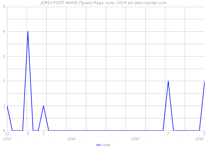 JORDI FONT MANS (Spain) Page visits 2024 