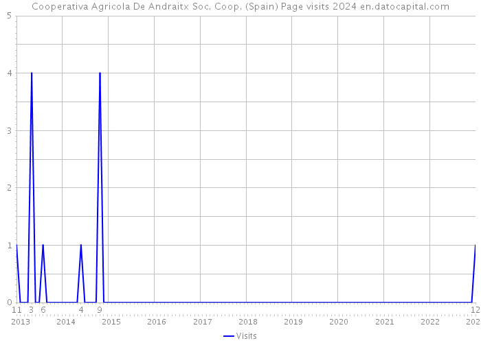 Cooperativa Agricola De Andraitx Soc. Coop. (Spain) Page visits 2024 