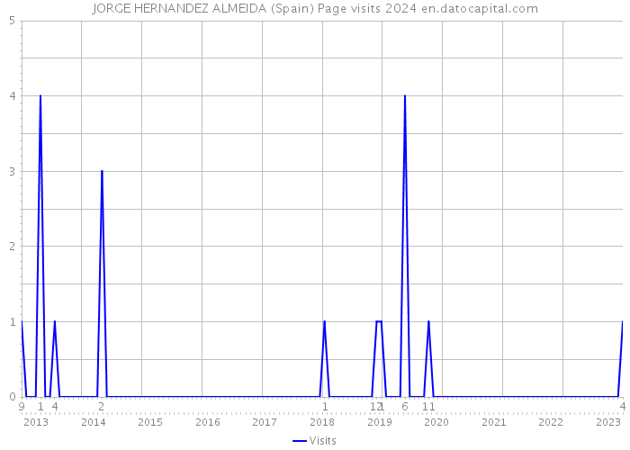 JORGE HERNANDEZ ALMEIDA (Spain) Page visits 2024 