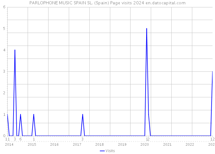 PARLOPHONE MUSIC SPAIN SL. (Spain) Page visits 2024 