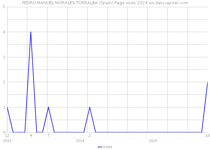 PEDRO MANUEL MORALES TORRALBA (Spain) Page visits 2024 