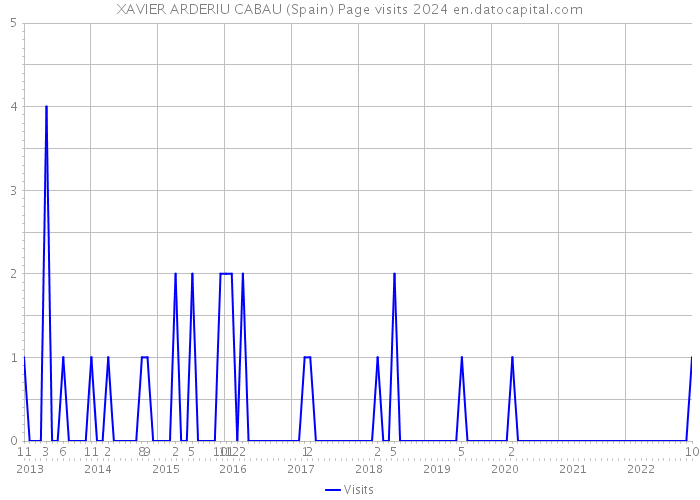 XAVIER ARDERIU CABAU (Spain) Page visits 2024 