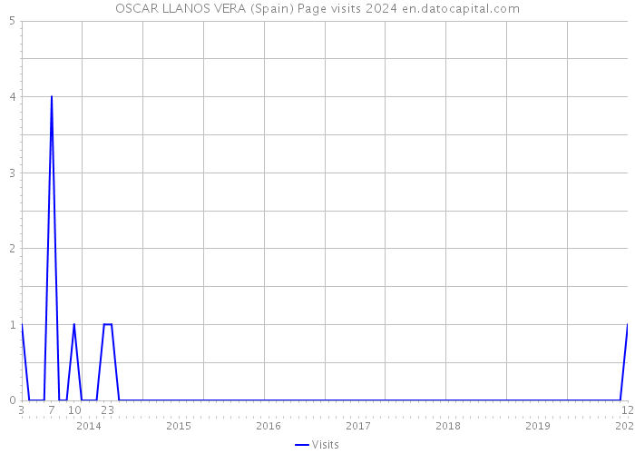 OSCAR LLANOS VERA (Spain) Page visits 2024 