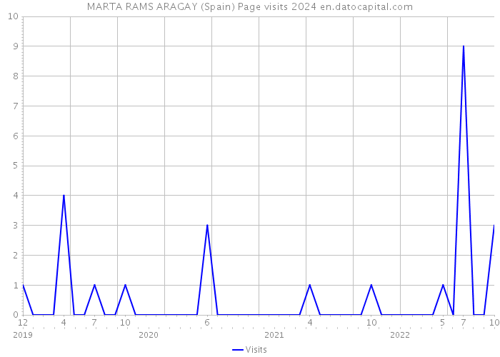 MARTA RAMS ARAGAY (Spain) Page visits 2024 