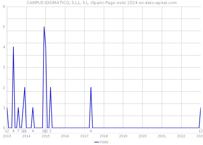 CAMPUS IDIOMATICO, S.L.L. S.L. (Spain) Page visits 2024 