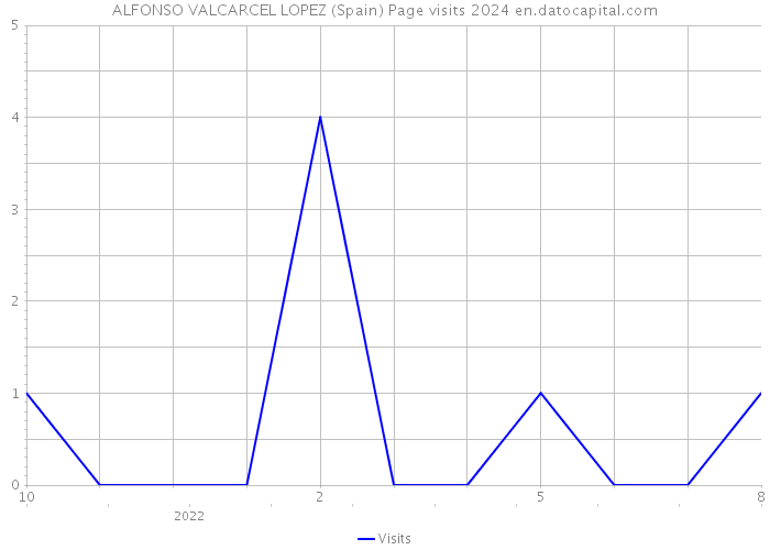 ALFONSO VALCARCEL LOPEZ (Spain) Page visits 2024 
