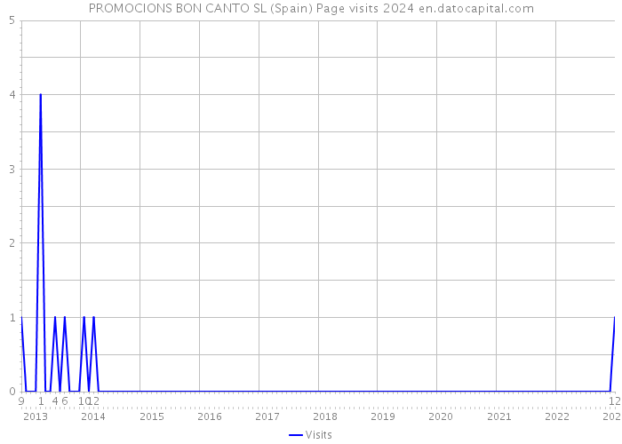 PROMOCIONS BON CANTO SL (Spain) Page visits 2024 