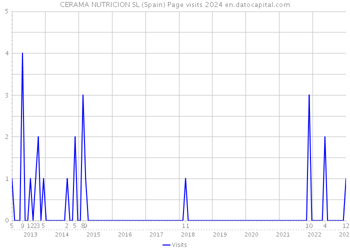 CERAMA NUTRICION SL (Spain) Page visits 2024 