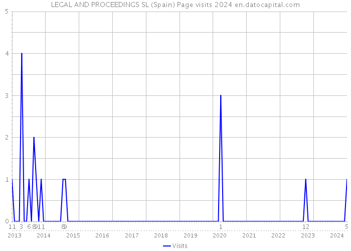 LEGAL AND PROCEEDINGS SL (Spain) Page visits 2024 
