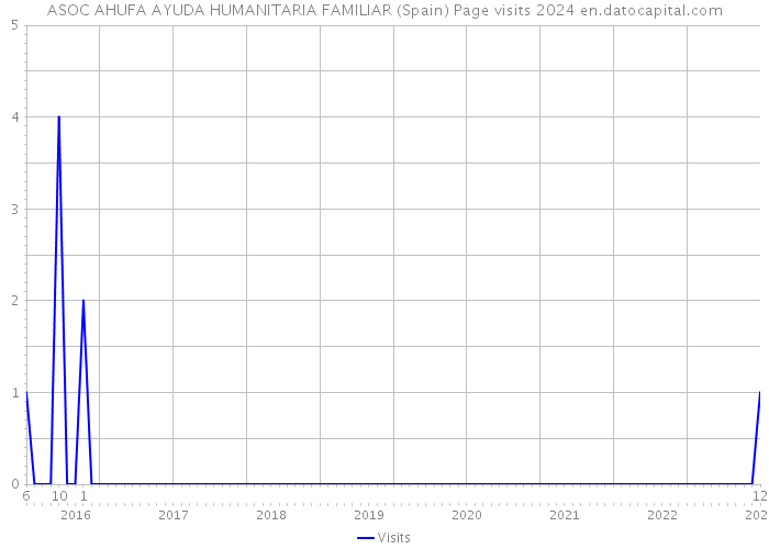 ASOC AHUFA AYUDA HUMANITARIA FAMILIAR (Spain) Page visits 2024 