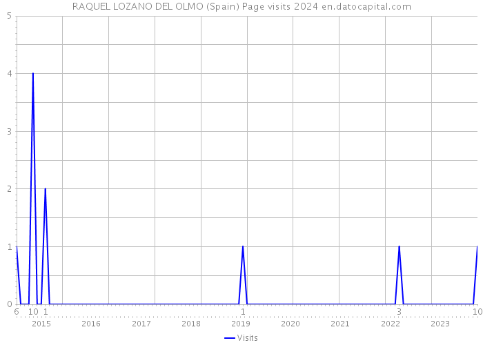 RAQUEL LOZANO DEL OLMO (Spain) Page visits 2024 
