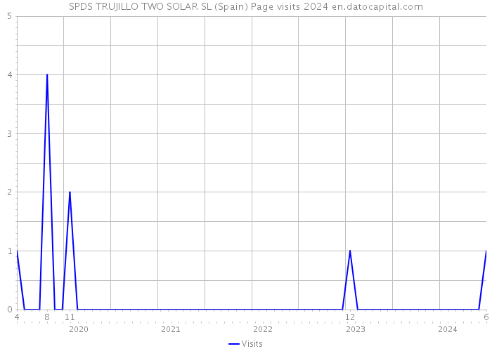 SPDS TRUJILLO TWO SOLAR SL (Spain) Page visits 2024 