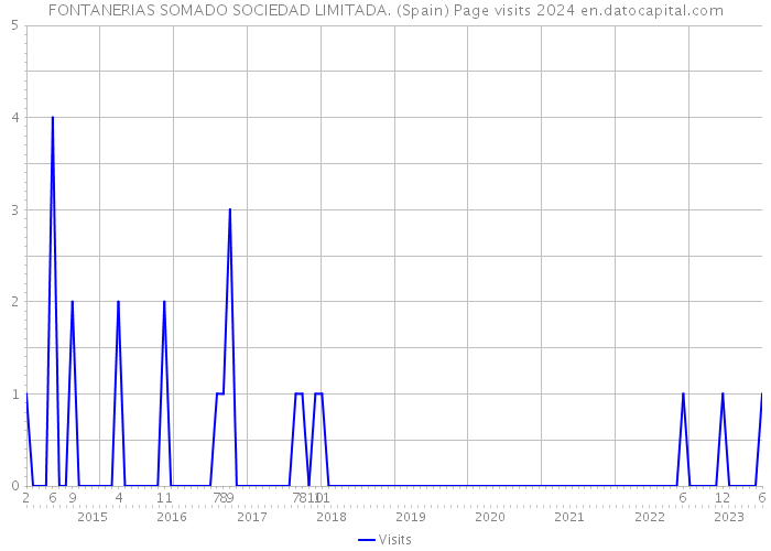 FONTANERIAS SOMADO SOCIEDAD LIMITADA. (Spain) Page visits 2024 