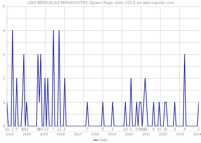 LINO BERDULLAS MIRAMONTES (Spain) Page visits 2024 
