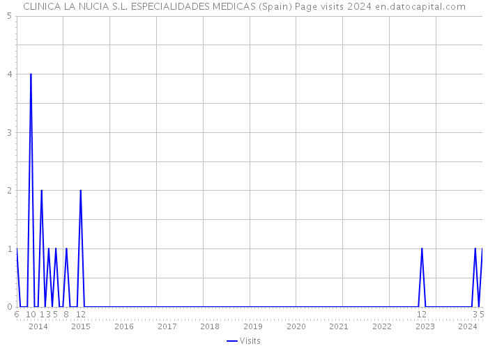 CLINICA LA NUCIA S.L. ESPECIALIDADES MEDICAS (Spain) Page visits 2024 