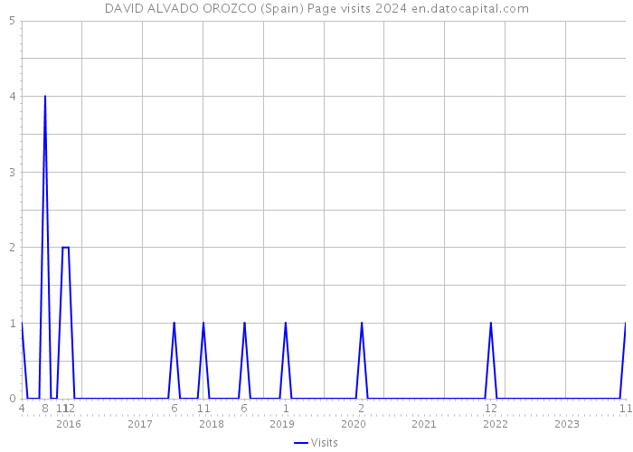 DAVID ALVADO OROZCO (Spain) Page visits 2024 
