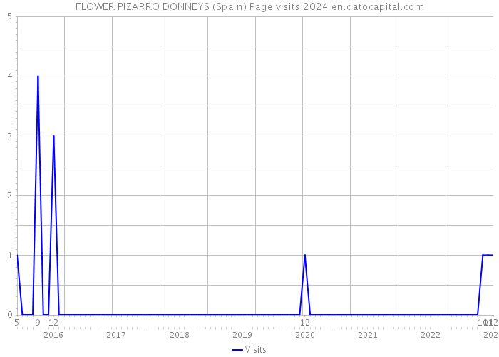 FLOWER PIZARRO DONNEYS (Spain) Page visits 2024 