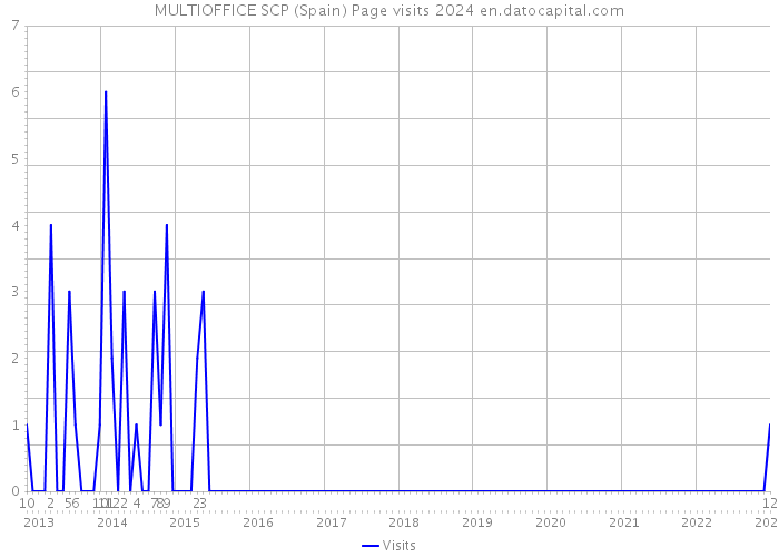 MULTIOFFICE SCP (Spain) Page visits 2024 