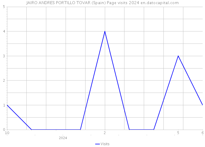 JAIRO ANDRES PORTILLO TOVAR (Spain) Page visits 2024 