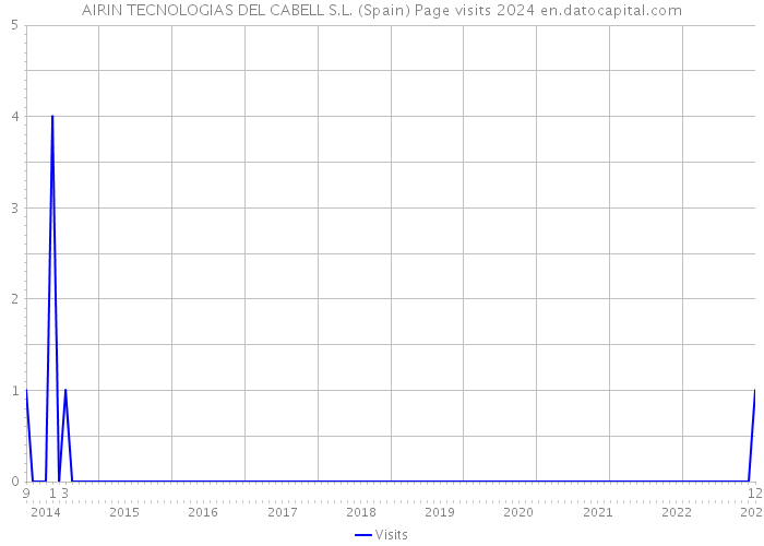 AIRIN TECNOLOGIAS DEL CABELL S.L. (Spain) Page visits 2024 