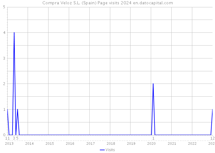 Compra Veloz S.L. (Spain) Page visits 2024 