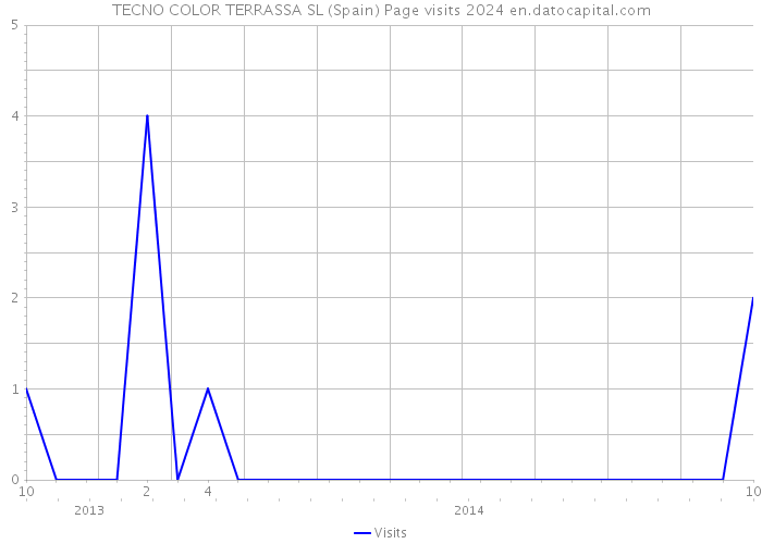 TECNO COLOR TERRASSA SL (Spain) Page visits 2024 