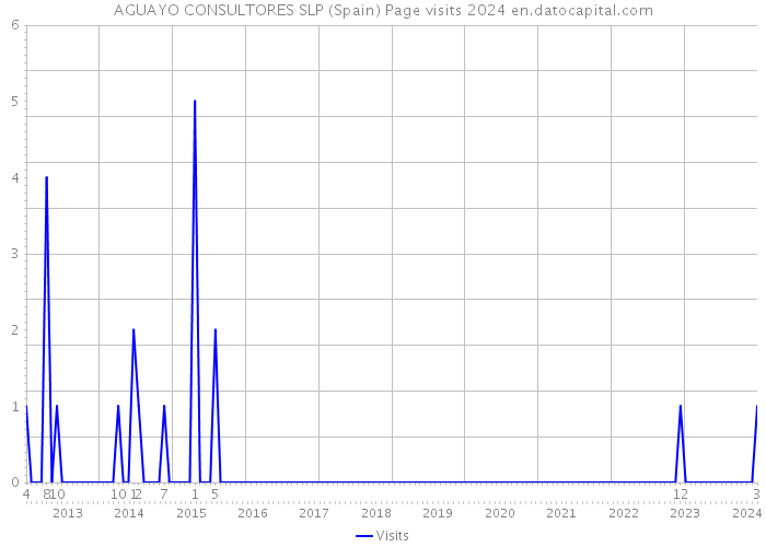 AGUAYO CONSULTORES SLP (Spain) Page visits 2024 
