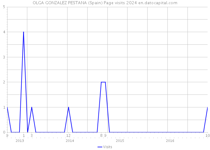 OLGA GONZALEZ PESTANA (Spain) Page visits 2024 