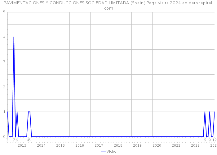 PAVIMENTACIONES Y CONDUCCIONES SOCIEDAD LIMITADA (Spain) Page visits 2024 