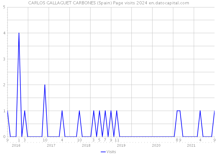 CARLOS GALLAGUET CARBONES (Spain) Page visits 2024 