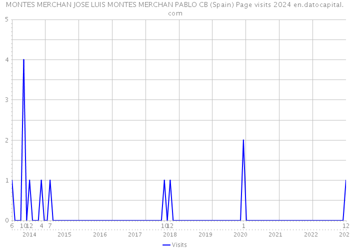 MONTES MERCHAN JOSE LUIS MONTES MERCHAN PABLO CB (Spain) Page visits 2024 