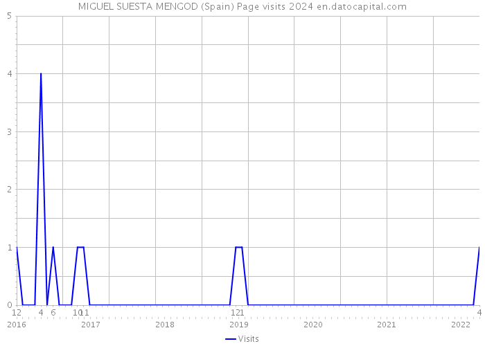 MIGUEL SUESTA MENGOD (Spain) Page visits 2024 