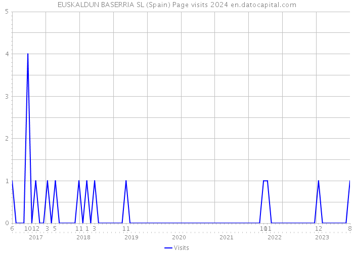 EUSKALDUN BASERRIA SL (Spain) Page visits 2024 