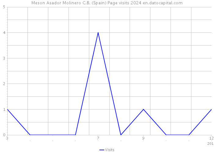 Meson Asador Molinero C.B. (Spain) Page visits 2024 