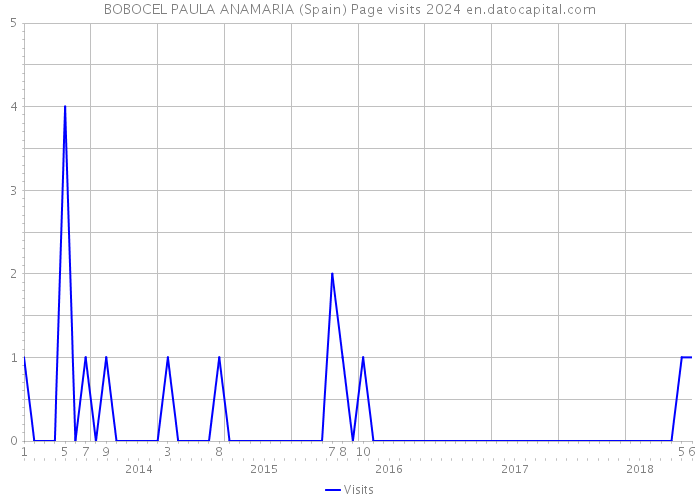 BOBOCEL PAULA ANAMARIA (Spain) Page visits 2024 