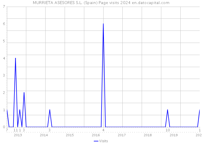 MURRIETA ASESORES S.L. (Spain) Page visits 2024 