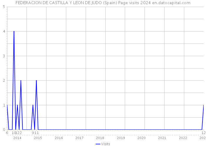 FEDERACION DE CASTILLA Y LEON DE JUDO (Spain) Page visits 2024 