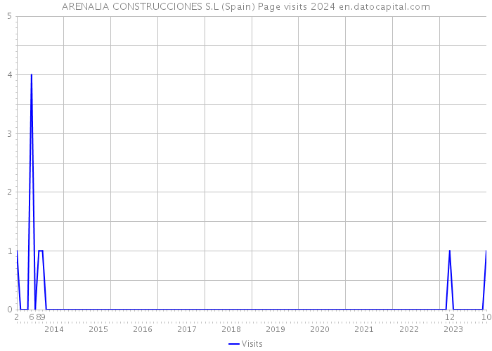 ARENALIA CONSTRUCCIONES S.L (Spain) Page visits 2024 